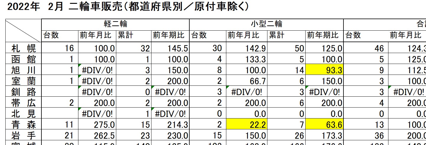 2月　都道府県別の販売　　ほぼ全地域で2ケタの伸び