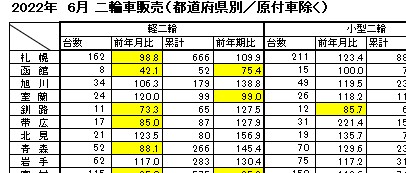 6月「都道府県別の販売台数」　軽二輪車、前年月比減でも前月5月比は12.5％増加に