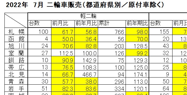 多くの地域で販売減少　　7月「都道府県別の販売台数」　　「軽二」に加え、小型二輪も一転減少目立つ