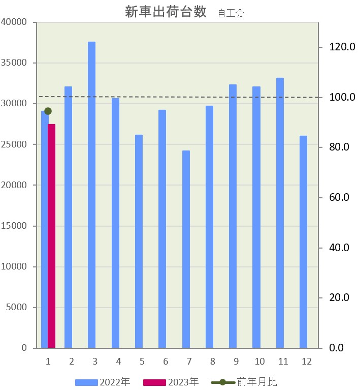1月「出荷台数」前年同月比5.6％の減　　自工会調べ　　小型二輪、大幅に減少
