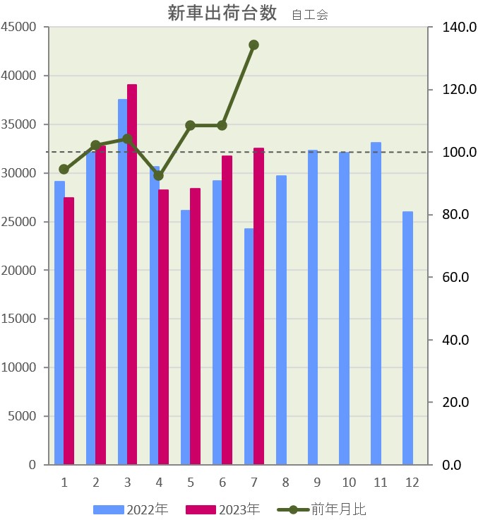 今年2月に3万で購入 売