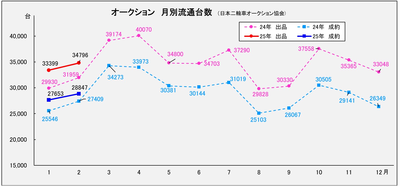 オートバイ流通新聞 | 2月「中古バイク平均単価」過去2番目の高値 業者・二輪車オークション協会 昨年11月の記録以来