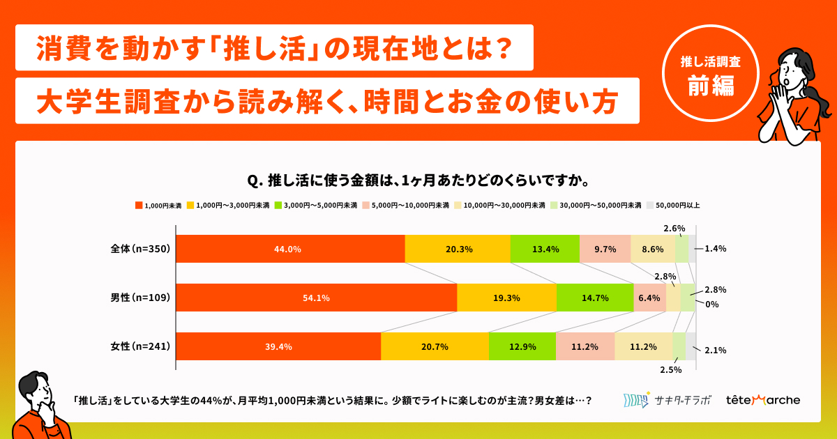 【特報】消費しない「推し活」が新常識？！　　Z世代調査、テテマーチ㈱       「堅実な消費」浮き彫りに